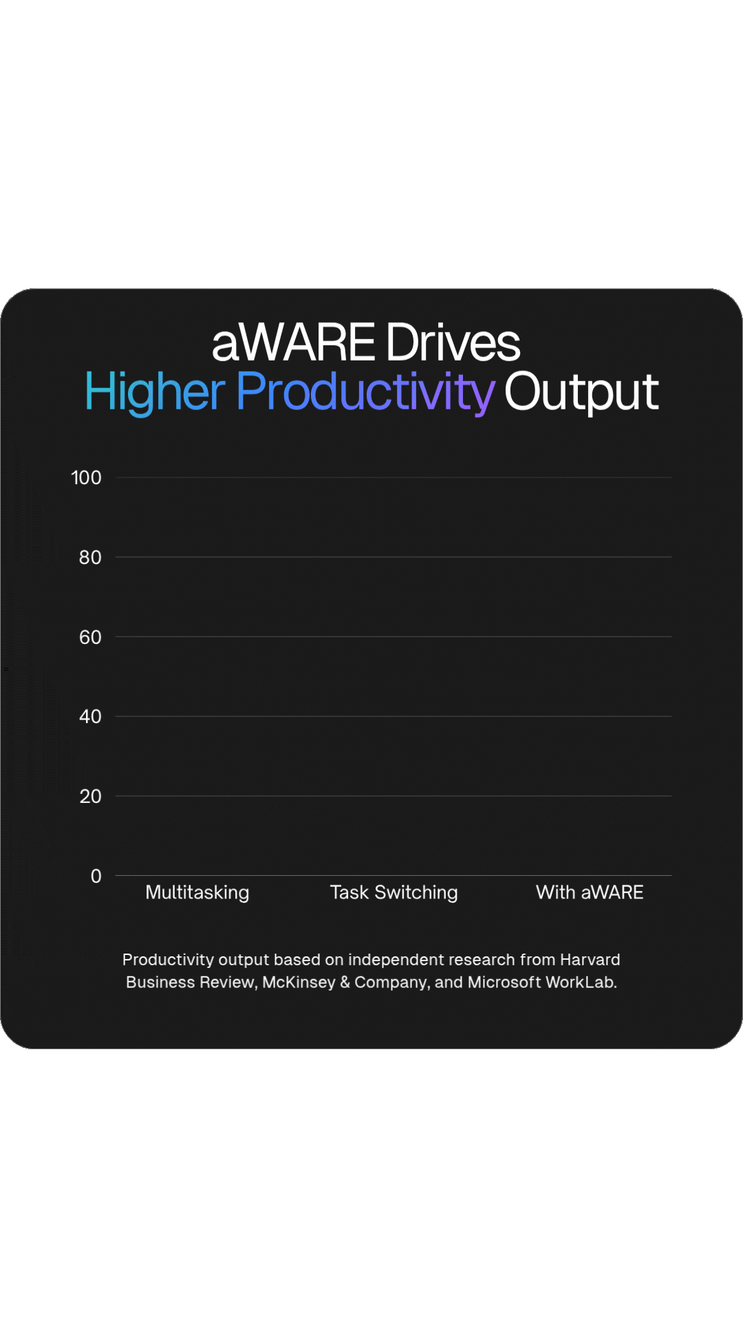 aWARE Drives Higher Productivity Output